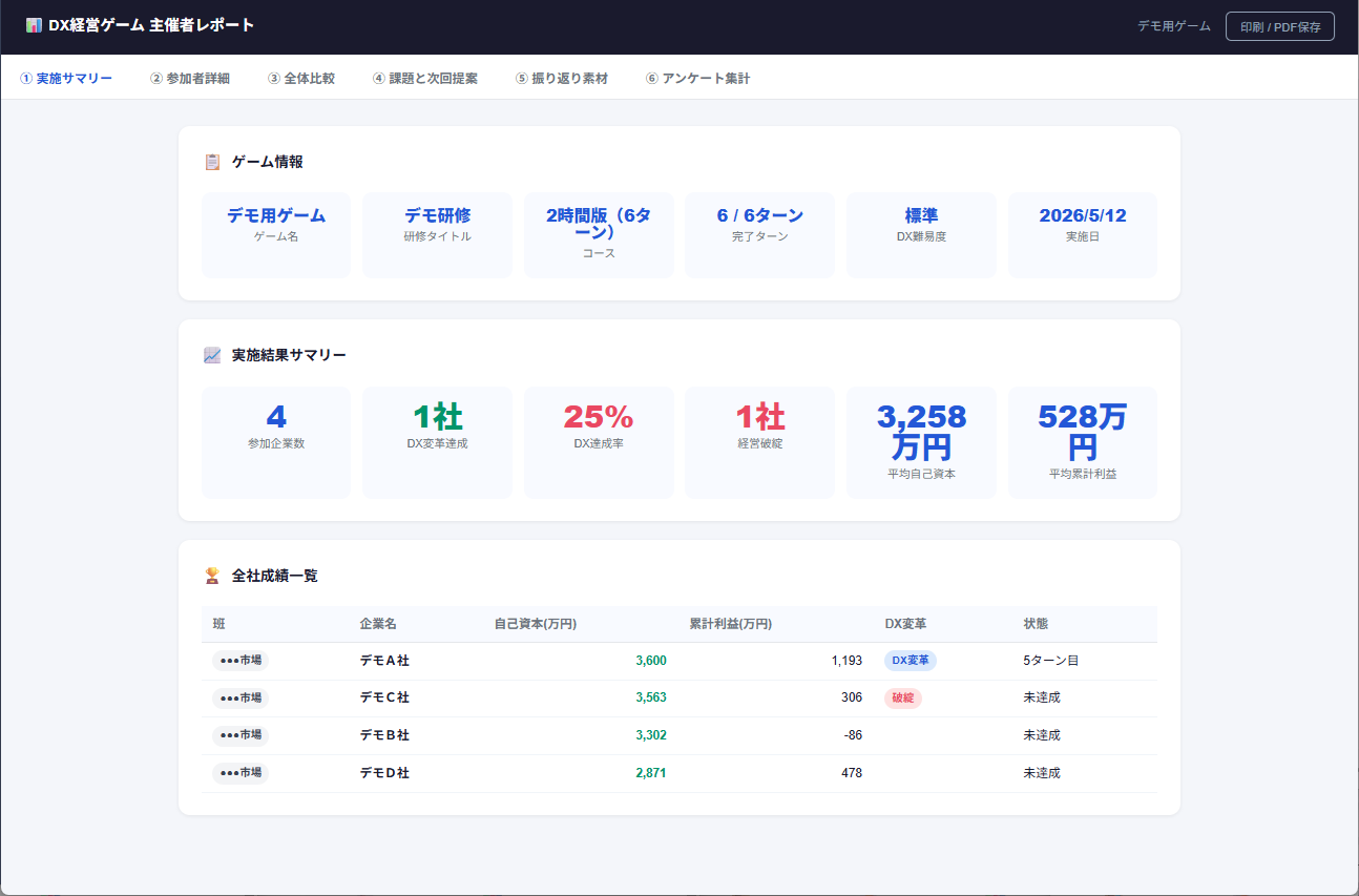 主催者レポートの実施サマリー。ゲーム情報、実施結果サマリー、全社成績一覧